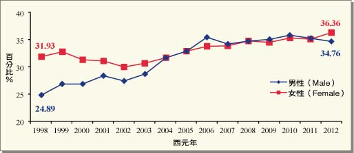 （圖一）1998-2012年受檢者體脂肪過高比例之長期趨勢.jpg